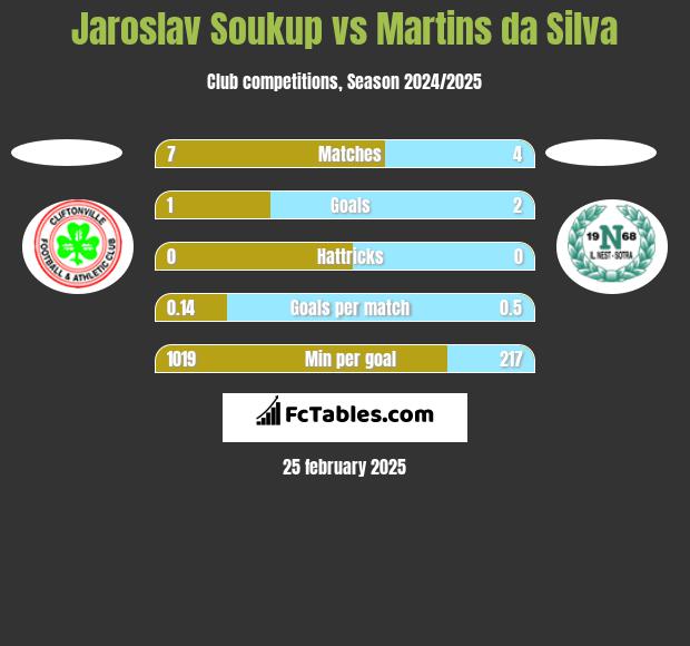 Jaroslav Soukup vs Martins da Silva h2h player stats