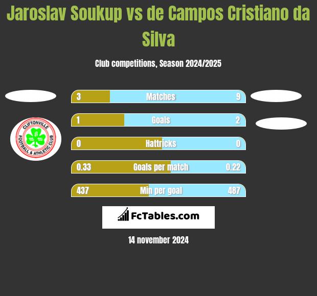 Jaroslav Soukup vs de Campos Cristiano da Silva h2h player stats