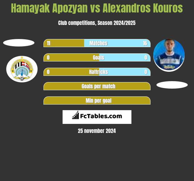 Hamayak Apozyan vs Alexandros Kouros h2h player stats