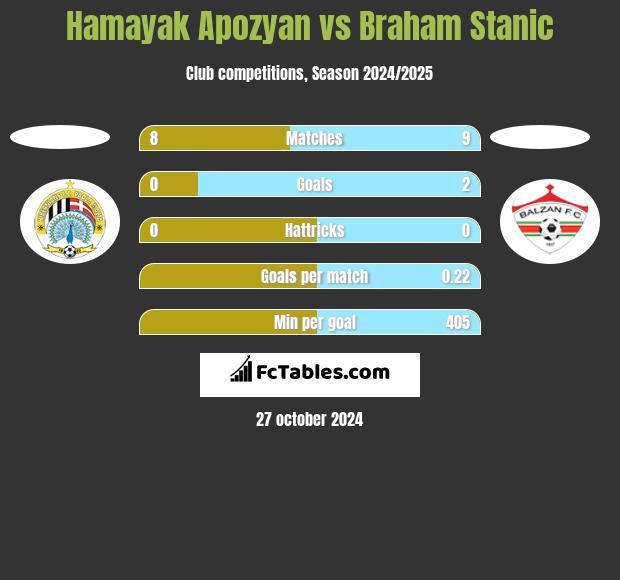 Hamayak Apozyan vs Braham Stanic h2h player stats