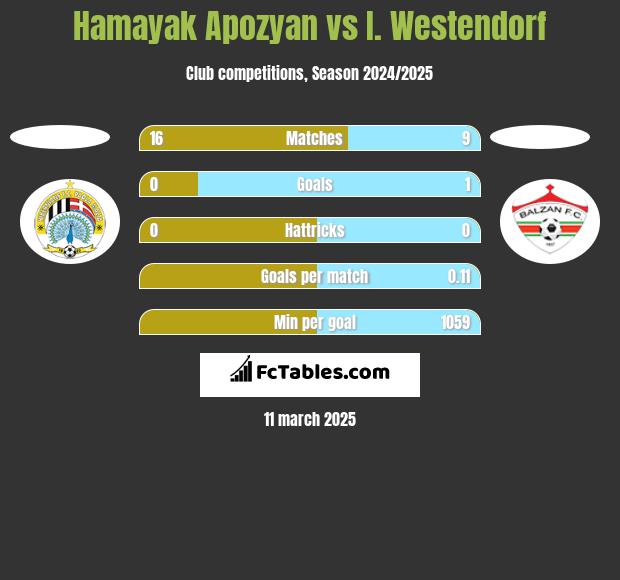 Hamayak Apozyan vs I. Westendorf h2h player stats