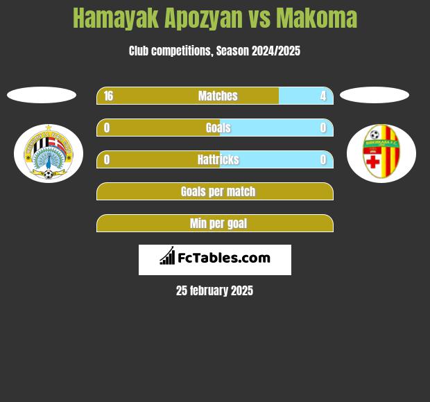 Hamayak Apozyan vs Makoma h2h player stats