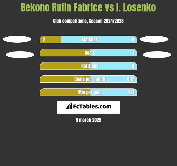 Bekono Rufin Fabrice vs I. Losenko h2h player stats