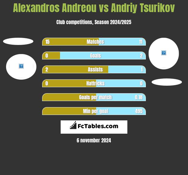 Alexandros Andreou vs Andriy Tsurikov h2h player stats