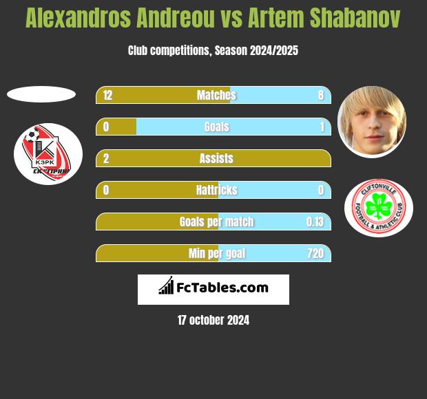 Alexandros Andreou vs Artem Shabanov h2h player stats