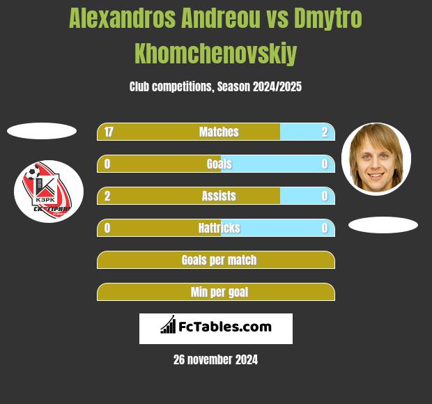 Alexandros Andreou vs Dmytro Chomczenowski h2h player stats