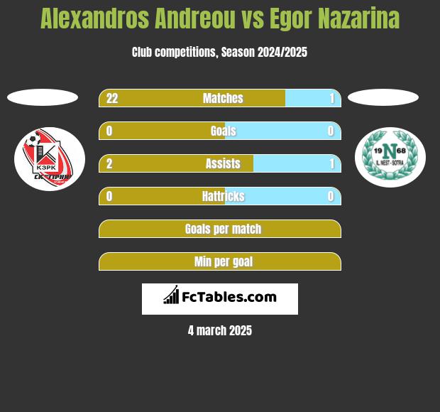 Alexandros Andreou vs Egor Nazarina h2h player stats