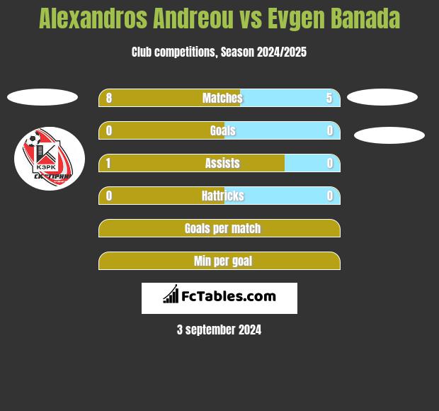 Alexandros Andreou vs Evgen Banada h2h player stats