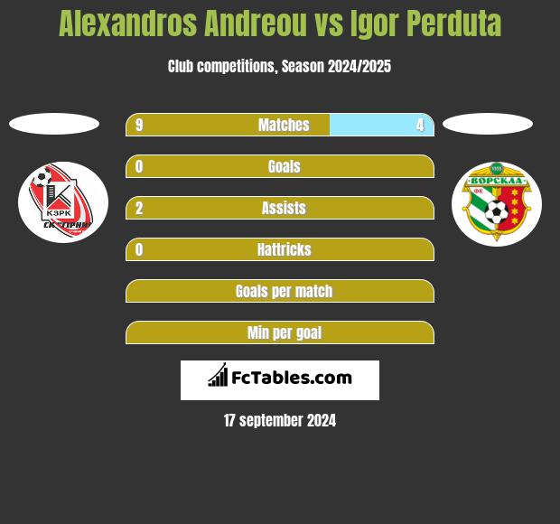 Alexandros Andreou vs Igor Perduta h2h player stats