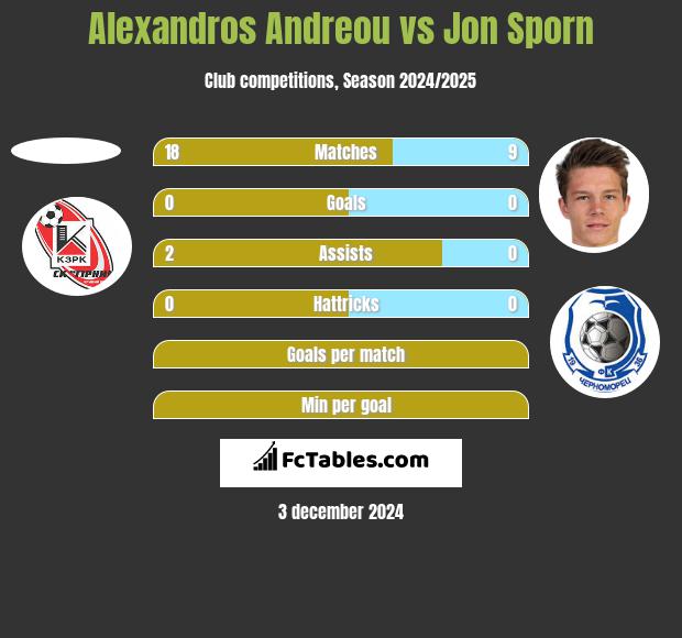 Alexandros Andreou vs Jon Sporn h2h player stats