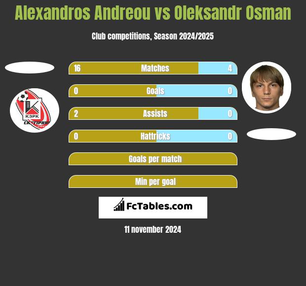 Alexandros Andreou vs Ołeksandr Osman h2h player stats