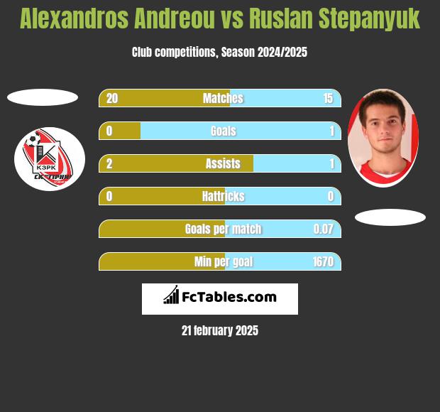 Alexandros Andreou vs Ruslan Stepanyuk h2h player stats