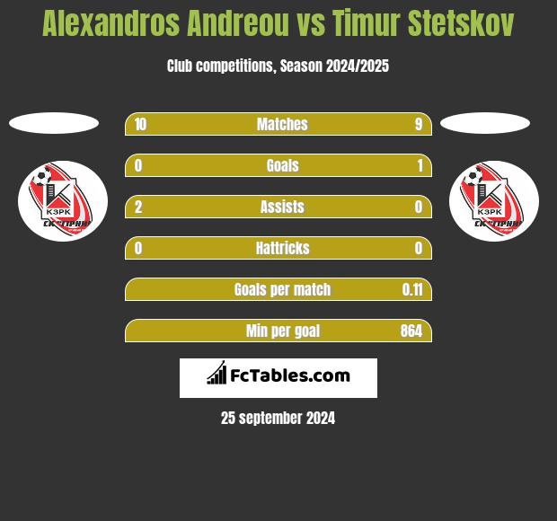 Alexandros Andreou vs Timur Stetskov h2h player stats