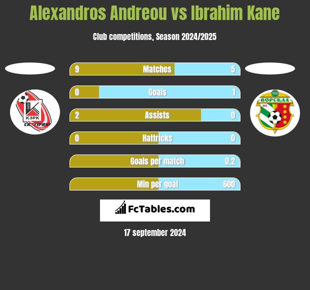 Alexandros Andreou vs Ibrahim Kane h2h player stats