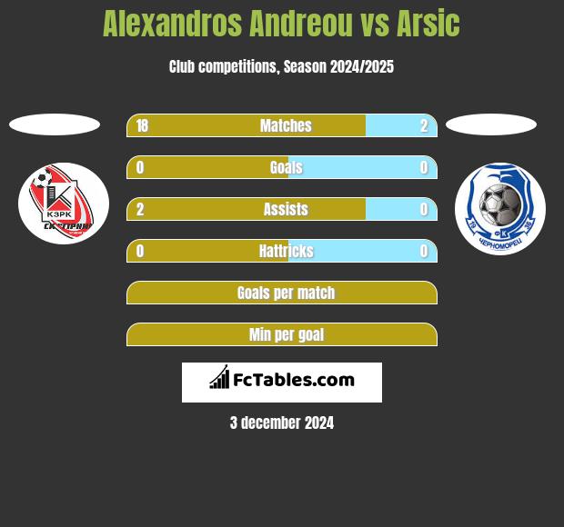 Alexandros Andreou vs Arsic h2h player stats