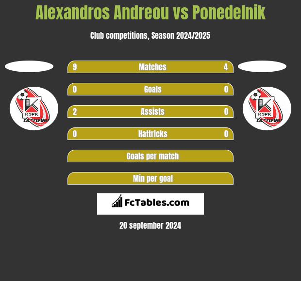 Alexandros Andreou vs Ponedelnik h2h player stats