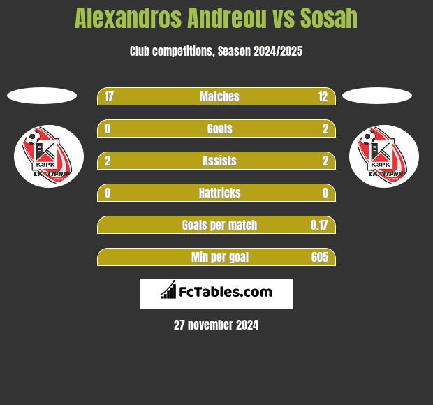 Alexandros Andreou vs Sosah h2h player stats