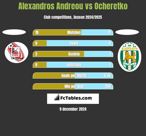 Alexandros Andreou vs Ocheretko h2h player stats