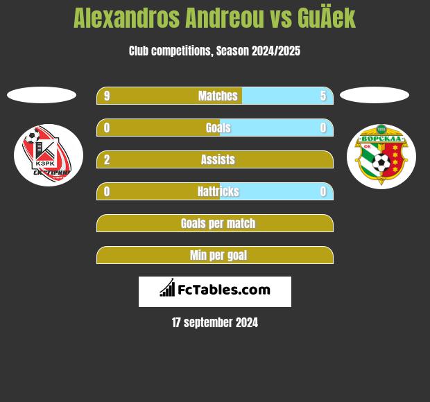 Alexandros Andreou vs GuÄek h2h player stats