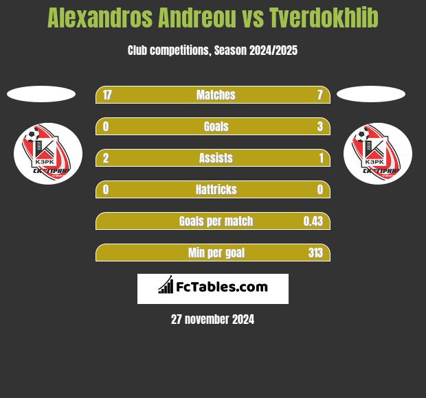 Alexandros Andreou vs Tverdokhlib h2h player stats