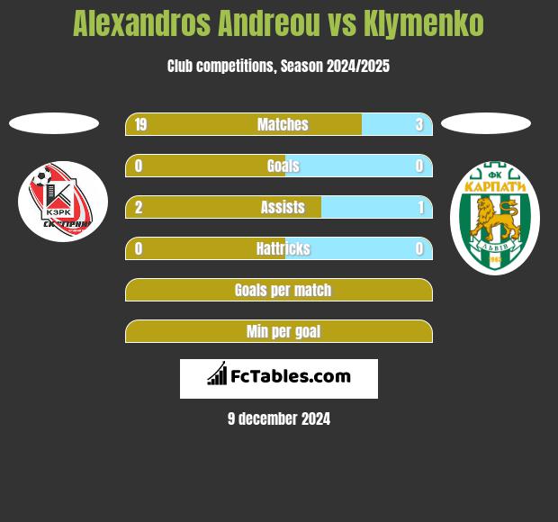 Alexandros Andreou vs Klymenko h2h player stats