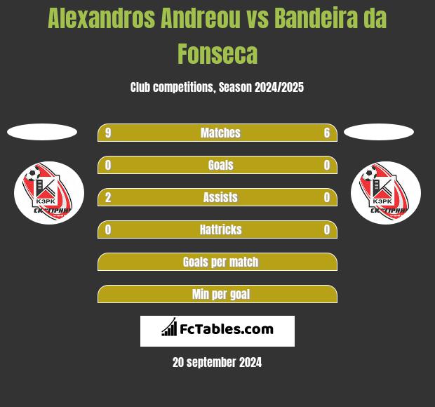 Alexandros Andreou vs Bandeira da Fonseca h2h player stats