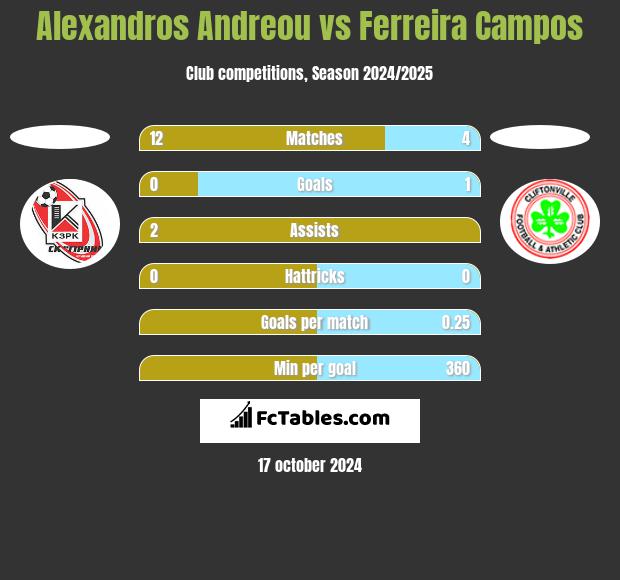 Alexandros Andreou vs Ferreira Campos h2h player stats