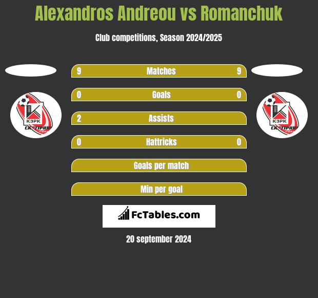 Alexandros Andreou vs Romanchuk h2h player stats