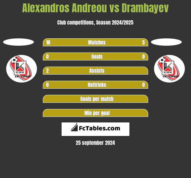 Alexandros Andreou vs Drambayev h2h player stats