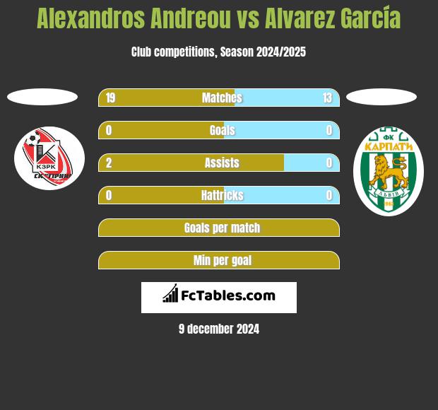 Alexandros Andreou vs Alvarez García h2h player stats