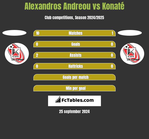 Alexandros Andreou vs Konaté h2h player stats