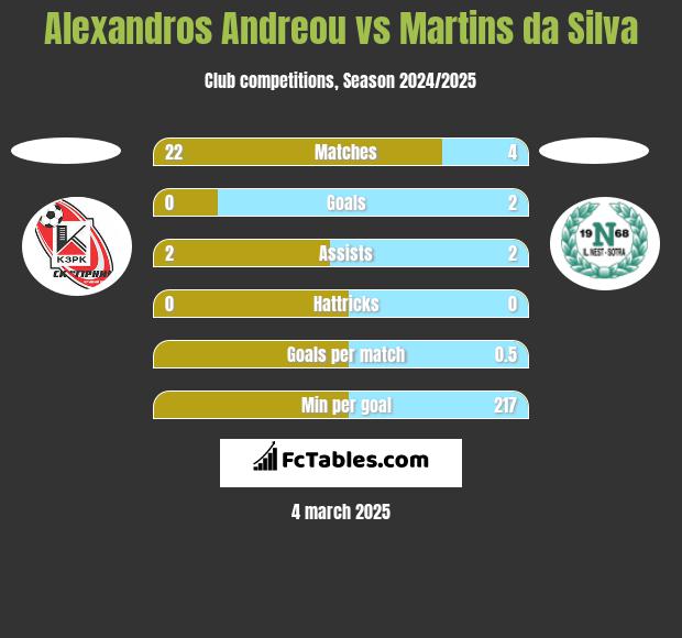 Alexandros Andreou vs Martins da Silva h2h player stats