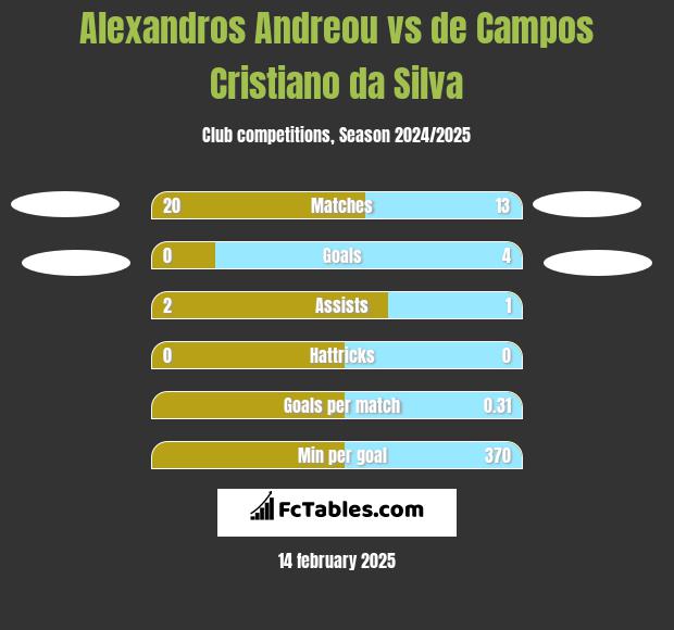 Alexandros Andreou vs de Campos Cristiano da Silva h2h player stats