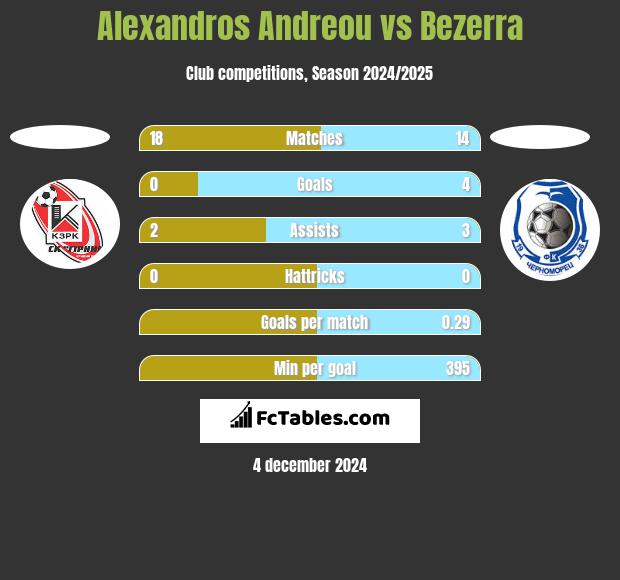 Alexandros Andreou vs Bezerra h2h player stats