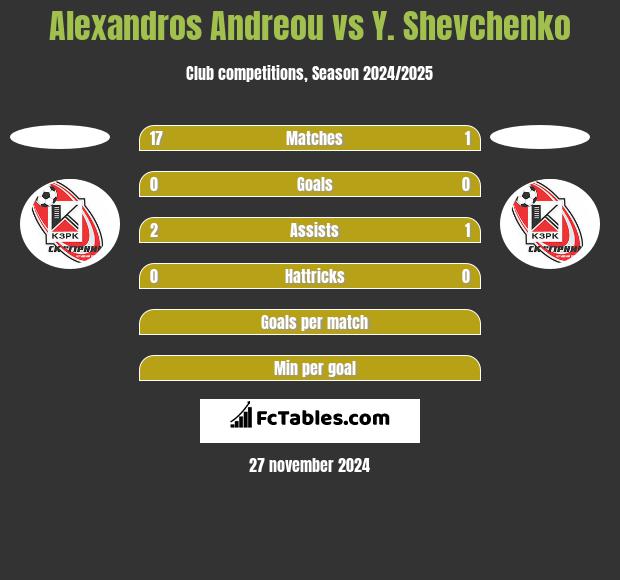 Alexandros Andreou vs Y. Shevchenko h2h player stats