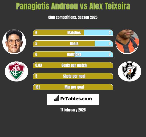 Panagiotis Andreou vs Alex Teixeira h2h player stats