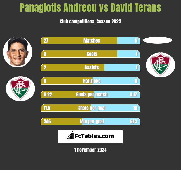 Panagiotis Andreou vs David Terans h2h player stats