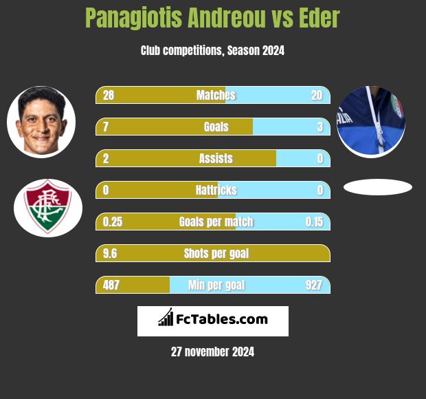 Panagiotis Andreou vs Eder h2h player stats