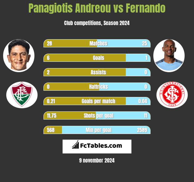 Panagiotis Andreou vs Fernando h2h player stats