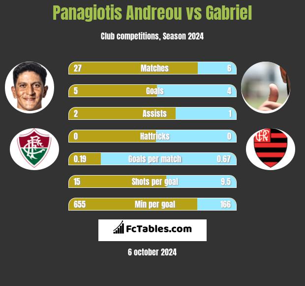 Panagiotis Andreou vs Gabriel h2h player stats