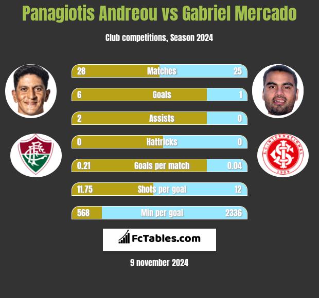 Panagiotis Andreou vs Gabriel Mercado h2h player stats