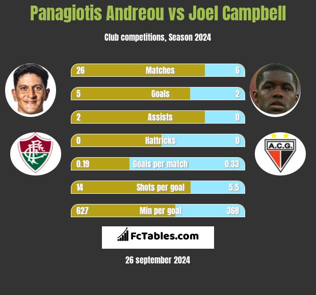 Panagiotis Andreou vs Joel Campbell h2h player stats