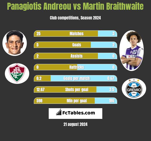 Panagiotis Andreou vs Martin Braithwaite h2h player stats