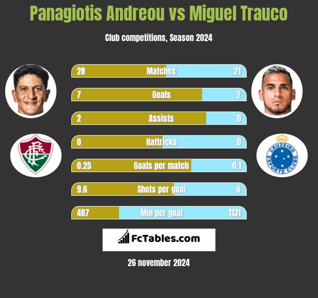 Panagiotis Andreou vs Miguel Trauco h2h player stats