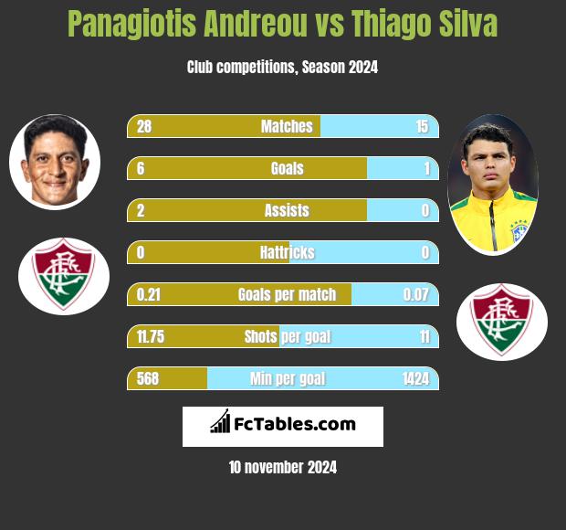 Panagiotis Andreou vs Thiago Silva h2h player stats