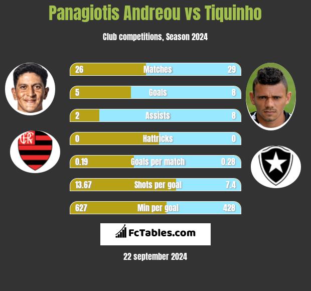 Panagiotis Andreou vs Tiquinho h2h player stats