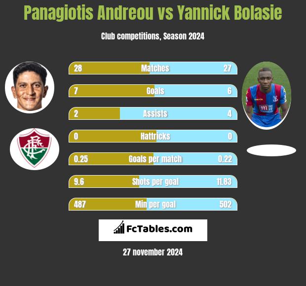 Panagiotis Andreou vs Yannick Bolasie h2h player stats