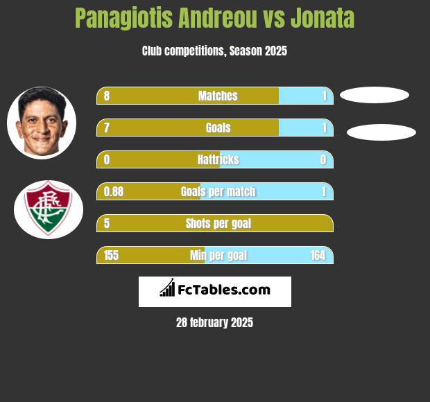 Panagiotis Andreou vs Jonata h2h player stats