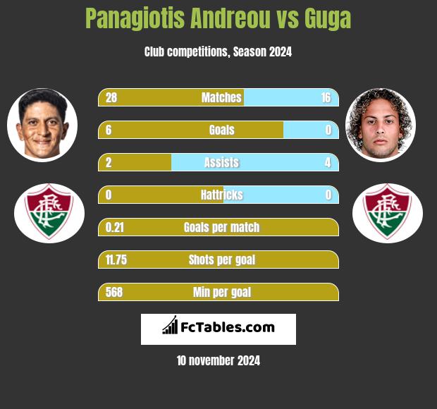 Panagiotis Andreou vs Guga h2h player stats