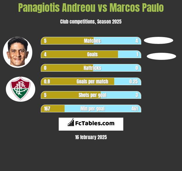 Panagiotis Andreou vs Marcos Paulo h2h player stats